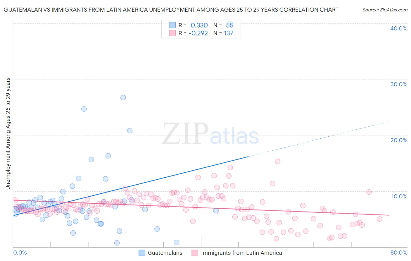 Guatemalan vs Immigrants from Latin America Unemployment Among Ages 25 to 29 years