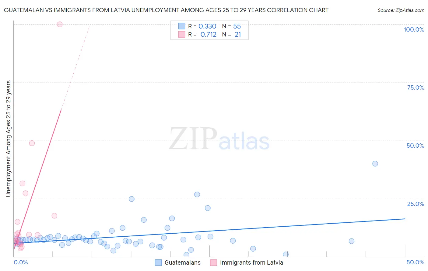 Guatemalan vs Immigrants from Latvia Unemployment Among Ages 25 to 29 years