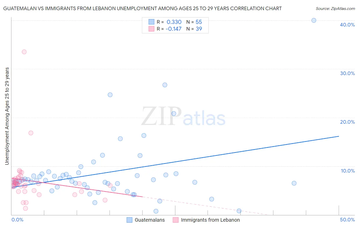 Guatemalan vs Immigrants from Lebanon Unemployment Among Ages 25 to 29 years