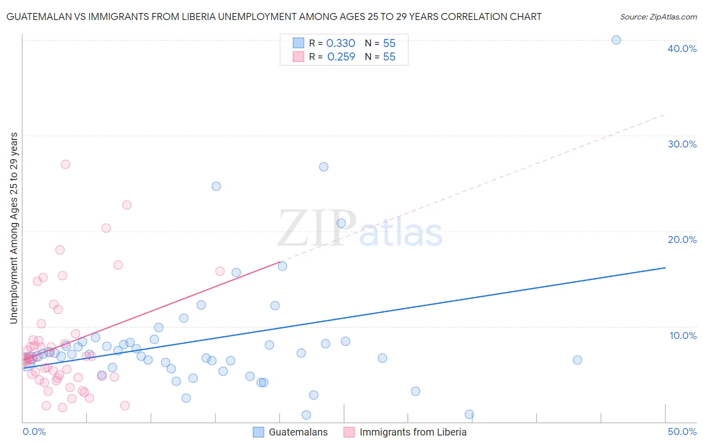 Guatemalan vs Immigrants from Liberia Unemployment Among Ages 25 to 29 years