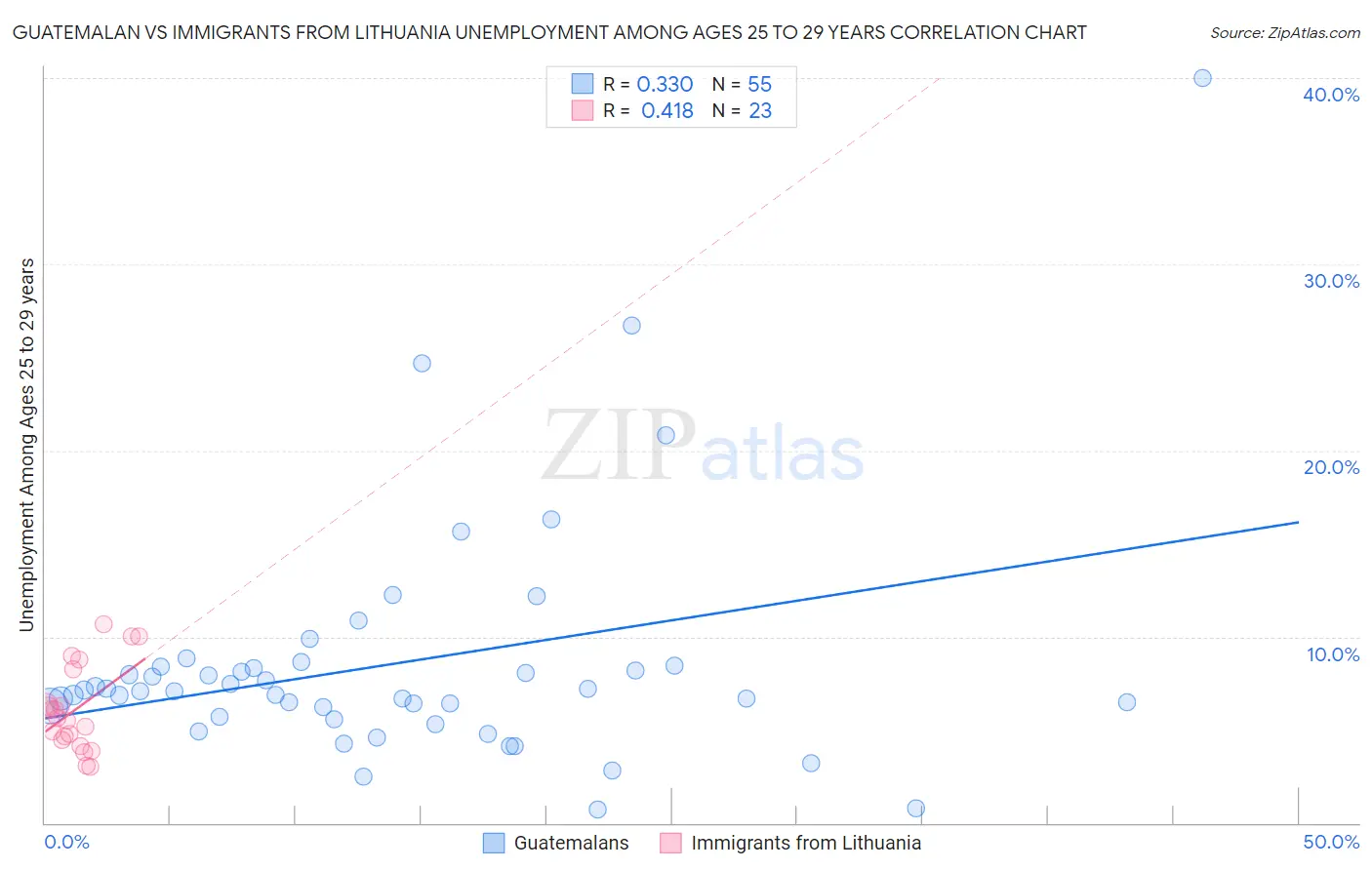 Guatemalan vs Immigrants from Lithuania Unemployment Among Ages 25 to 29 years