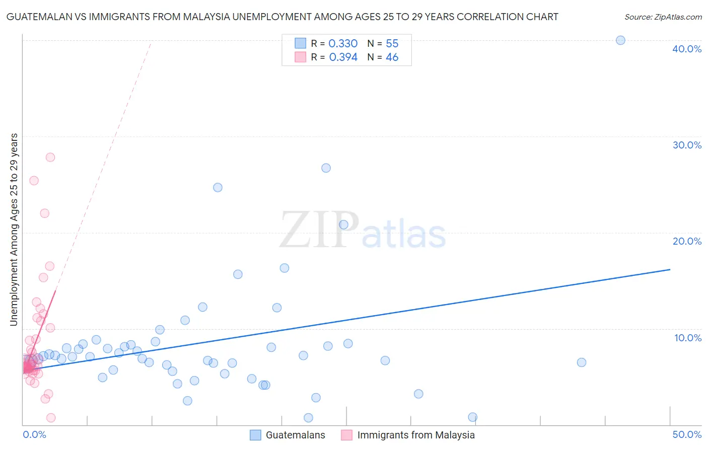 Guatemalan vs Immigrants from Malaysia Unemployment Among Ages 25 to 29 years