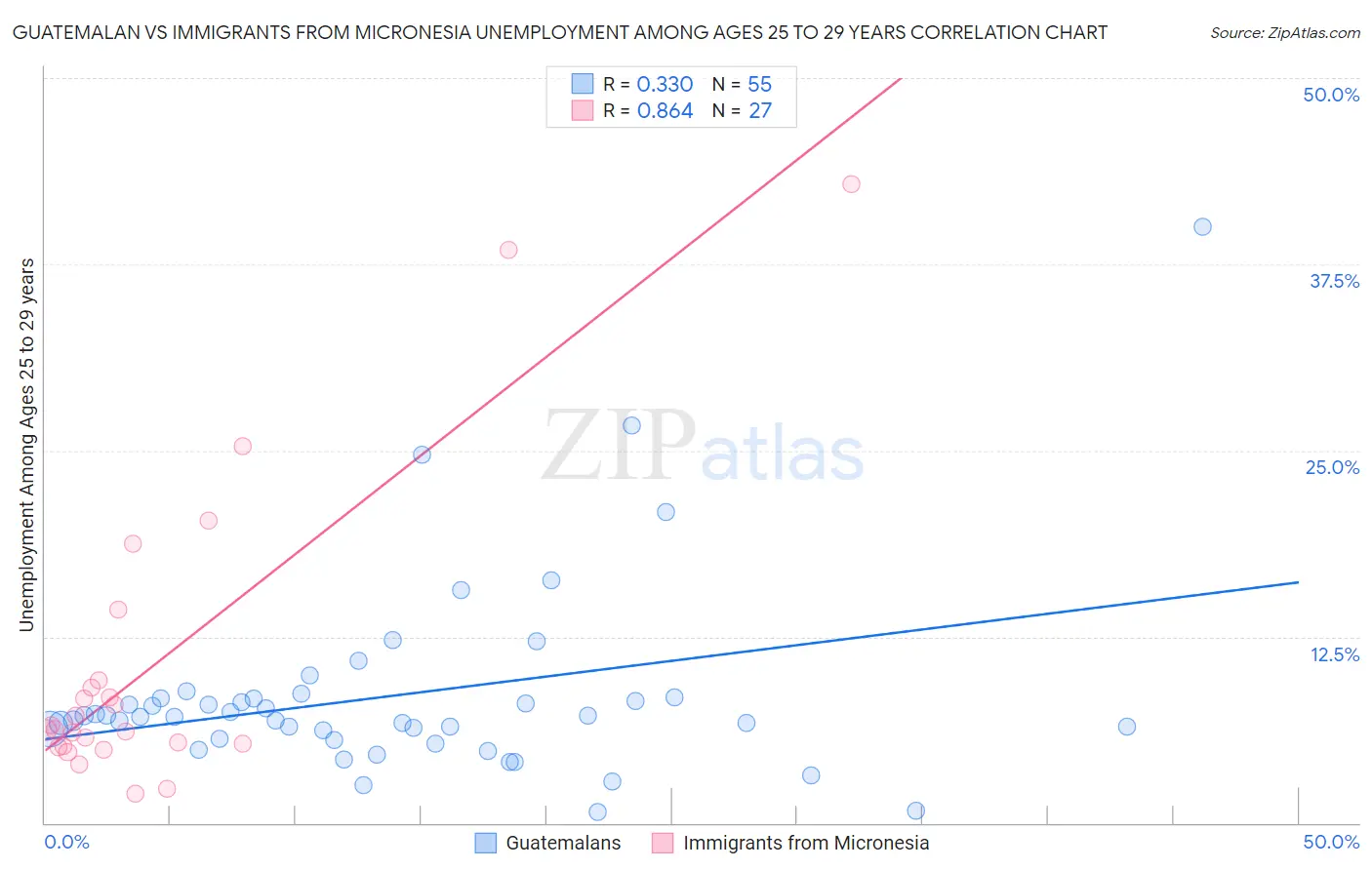 Guatemalan vs Immigrants from Micronesia Unemployment Among Ages 25 to 29 years