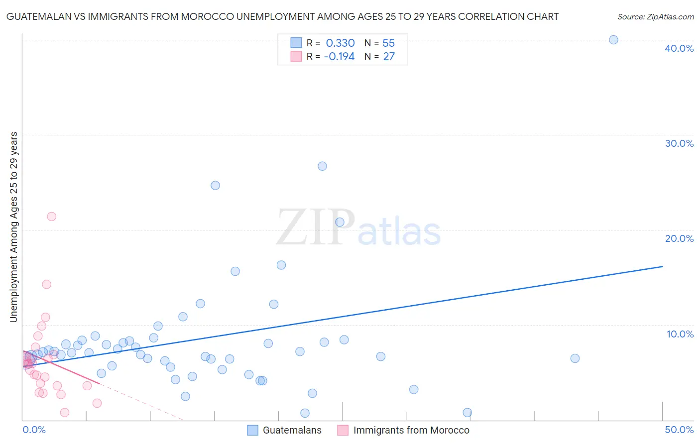 Guatemalan vs Immigrants from Morocco Unemployment Among Ages 25 to 29 years