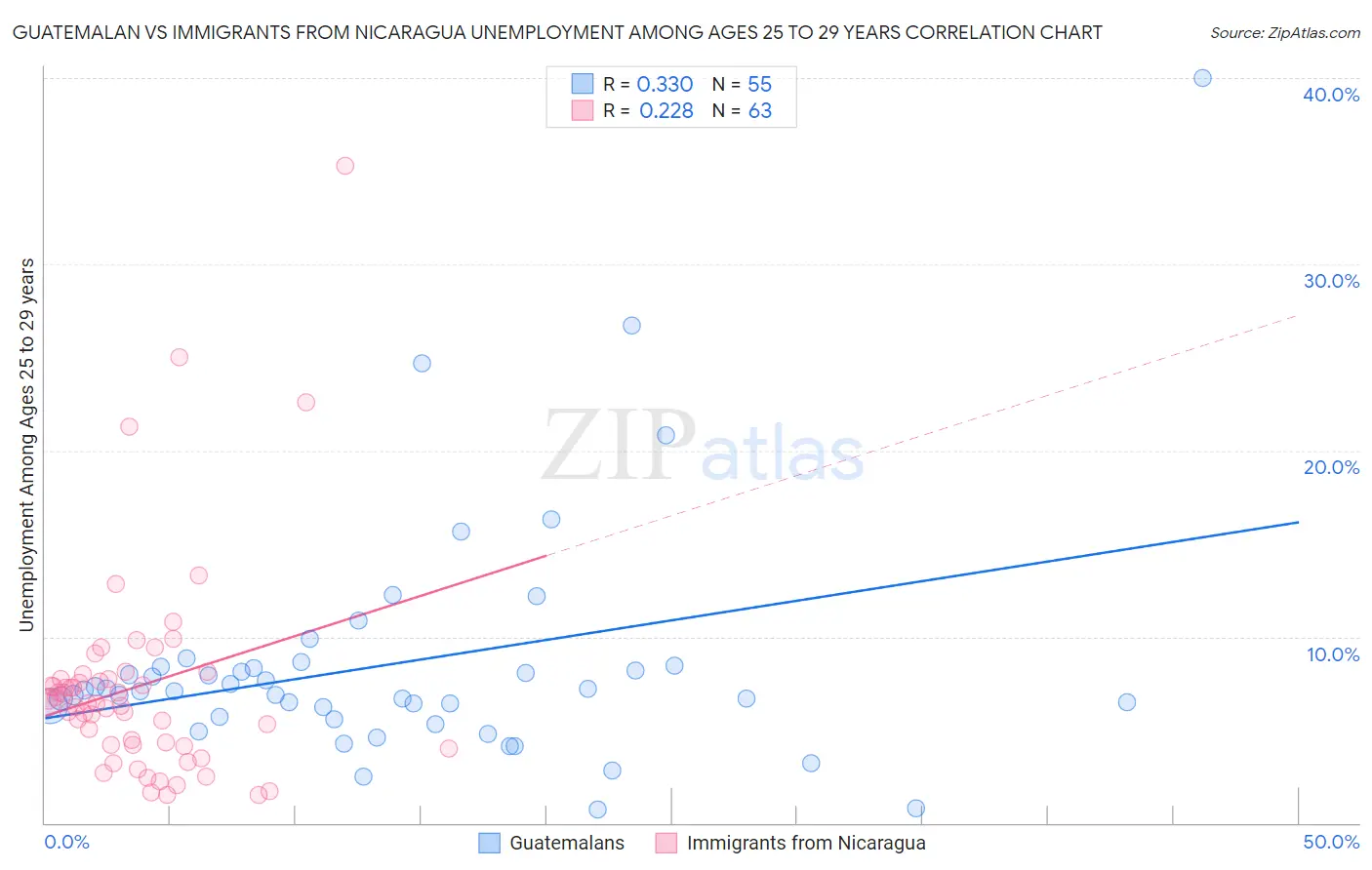 Guatemalan vs Immigrants from Nicaragua Unemployment Among Ages 25 to 29 years