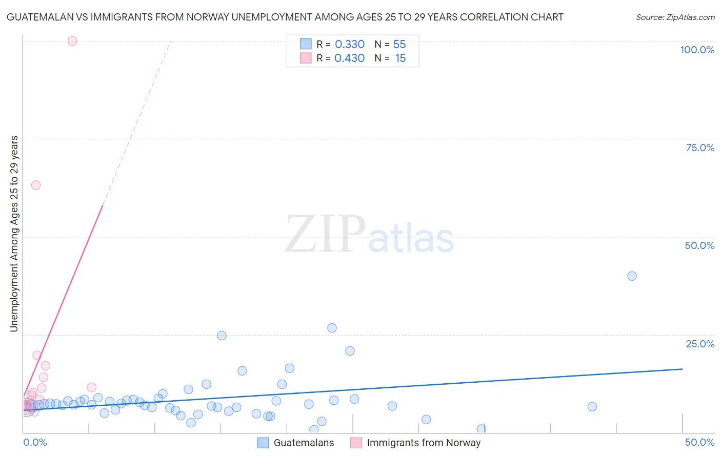 Guatemalan vs Immigrants from Norway Unemployment Among Ages 25 to 29 years