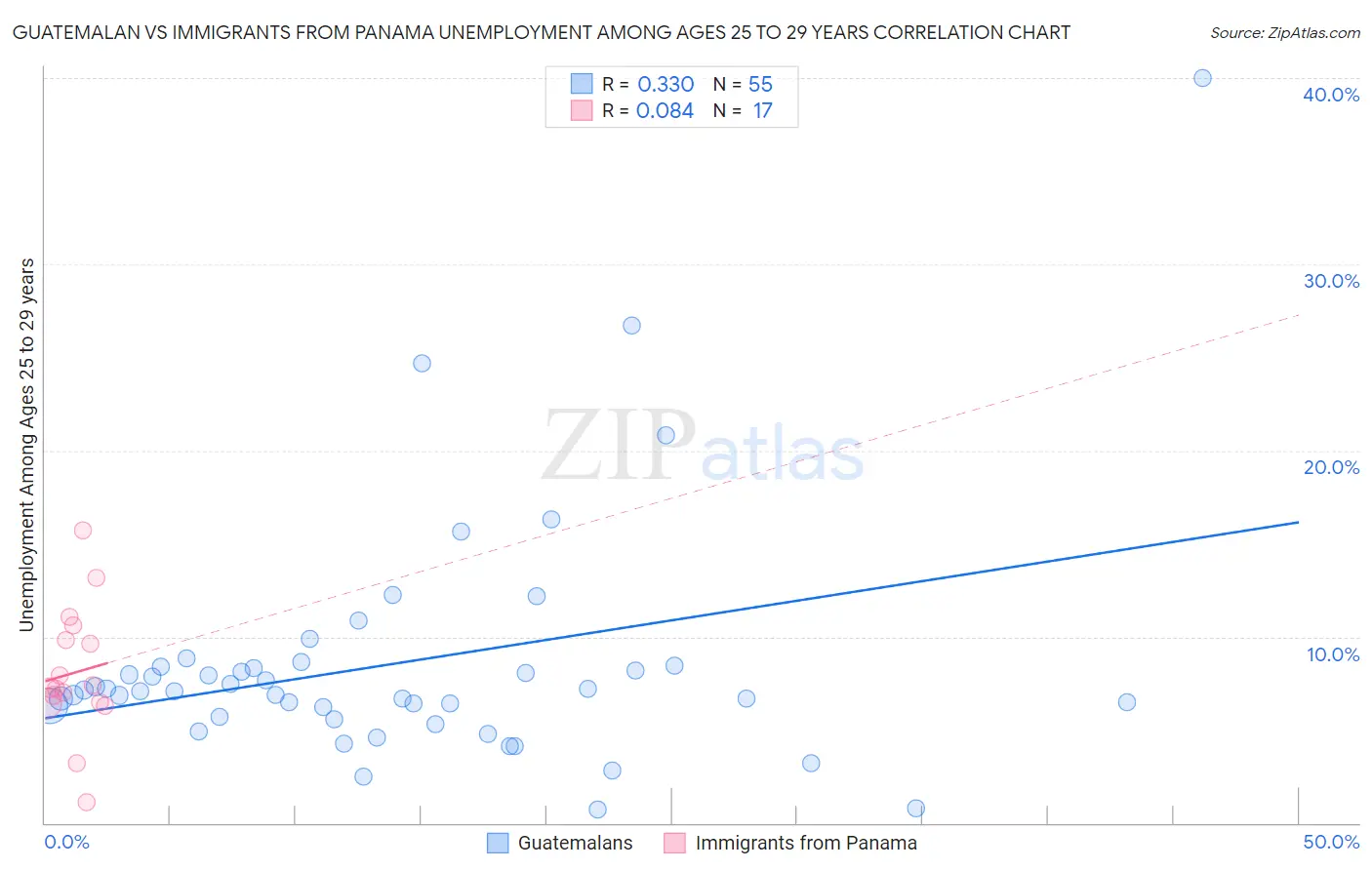 Guatemalan vs Immigrants from Panama Unemployment Among Ages 25 to 29 years