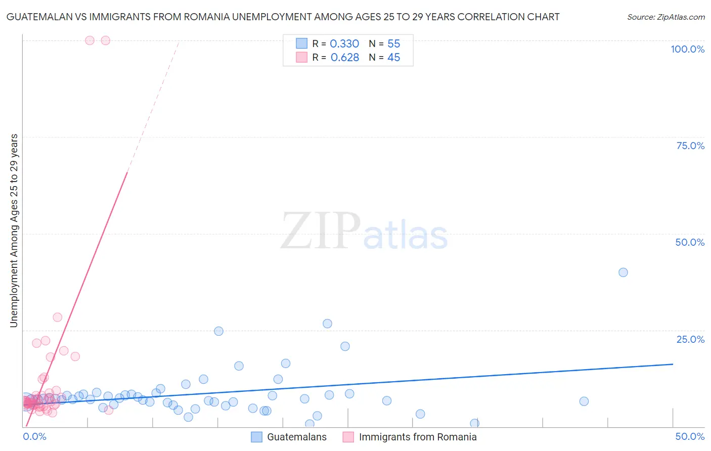 Guatemalan vs Immigrants from Romania Unemployment Among Ages 25 to 29 years