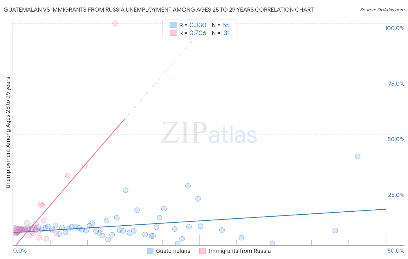 Guatemalan vs Immigrants from Russia Unemployment Among Ages 25 to 29 years