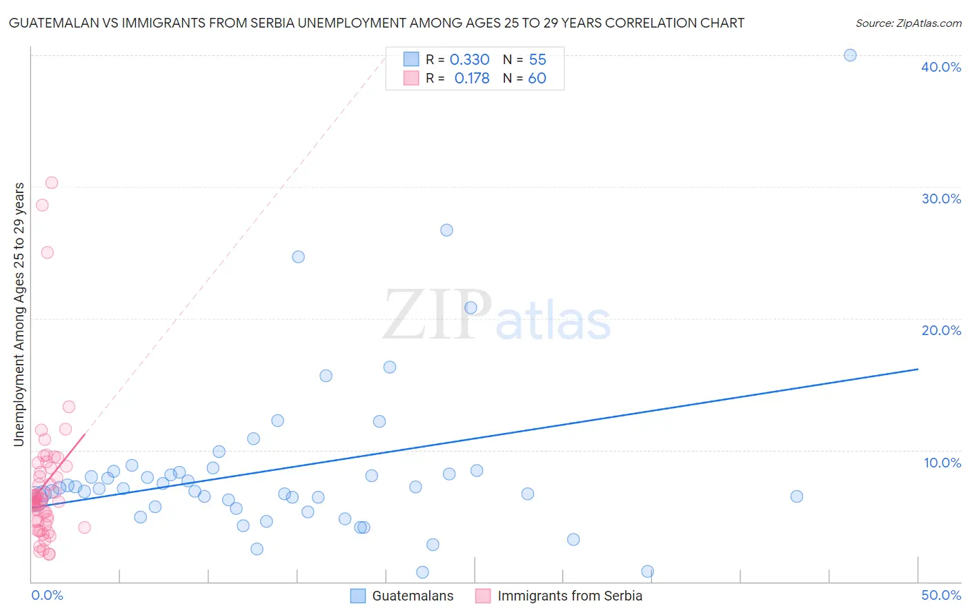 Guatemalan vs Immigrants from Serbia Unemployment Among Ages 25 to 29 years