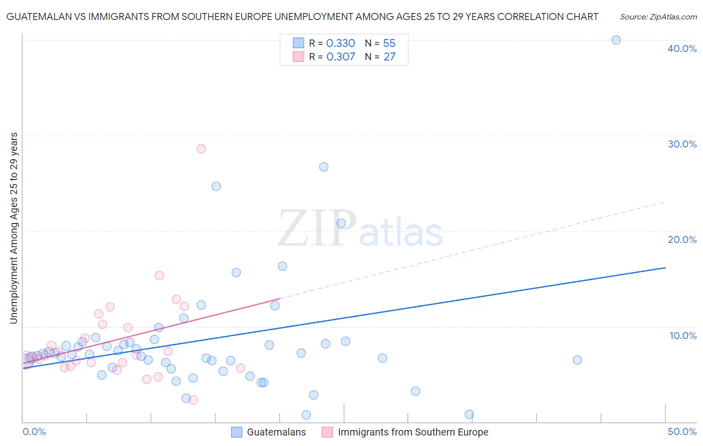 Guatemalan vs Immigrants from Southern Europe Unemployment Among Ages 25 to 29 years