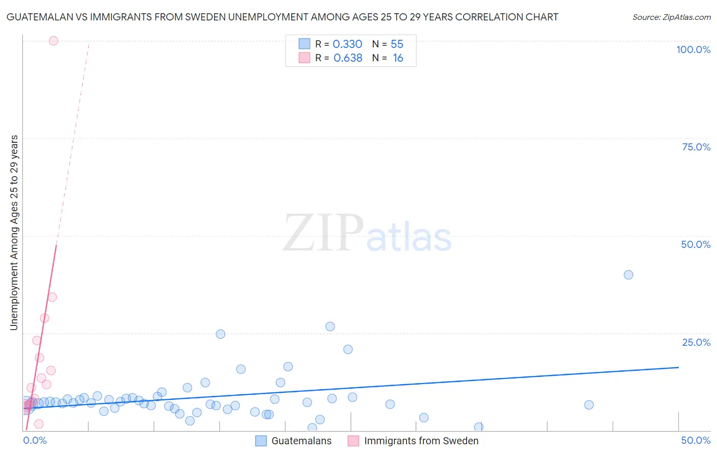 Guatemalan vs Immigrants from Sweden Unemployment Among Ages 25 to 29 years