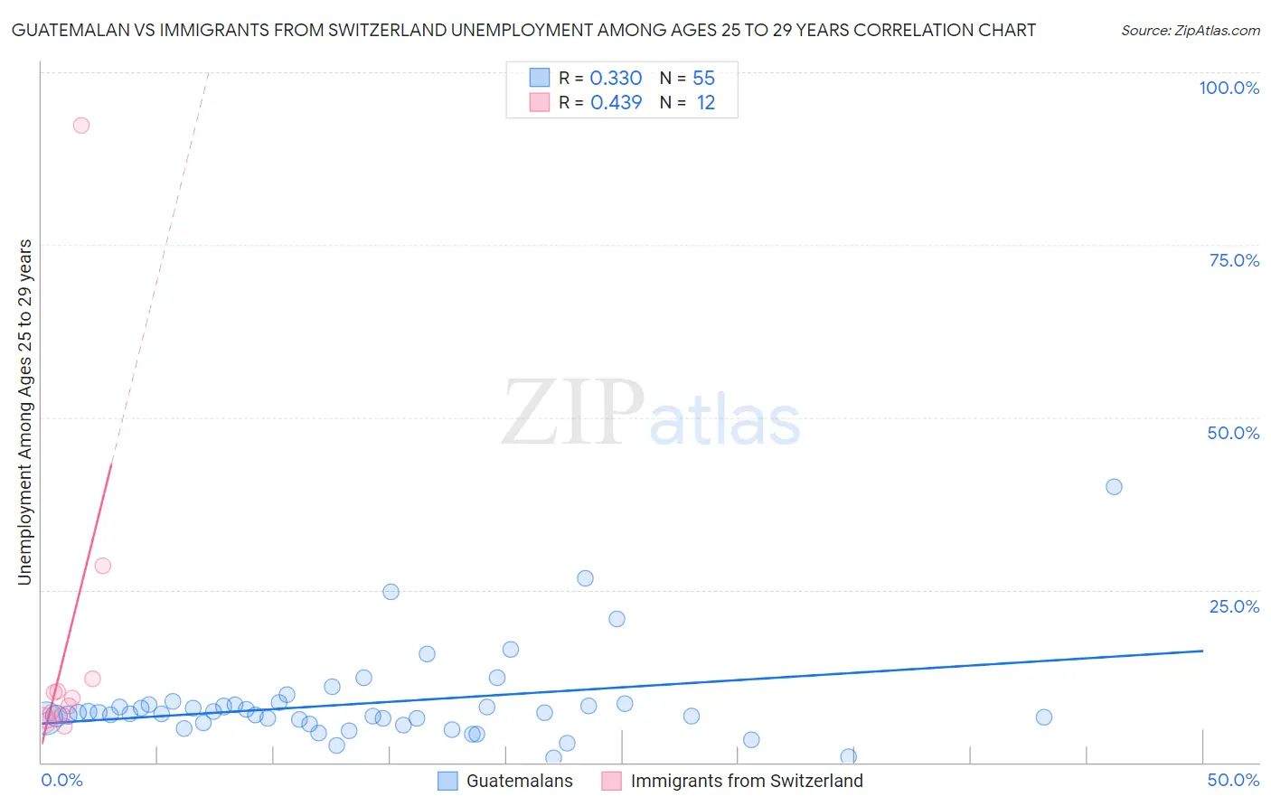 Guatemalan vs Immigrants from Switzerland Unemployment Among Ages 25 to 29 years