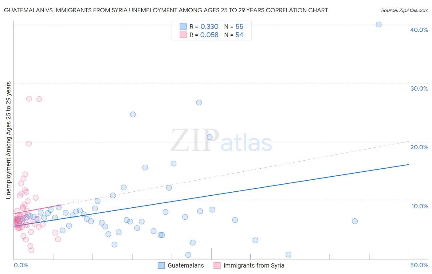 Guatemalan vs Immigrants from Syria Unemployment Among Ages 25 to 29 years