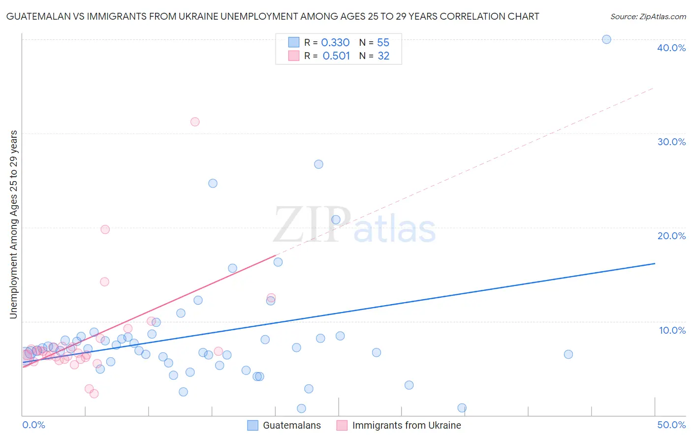 Guatemalan vs Immigrants from Ukraine Unemployment Among Ages 25 to 29 years