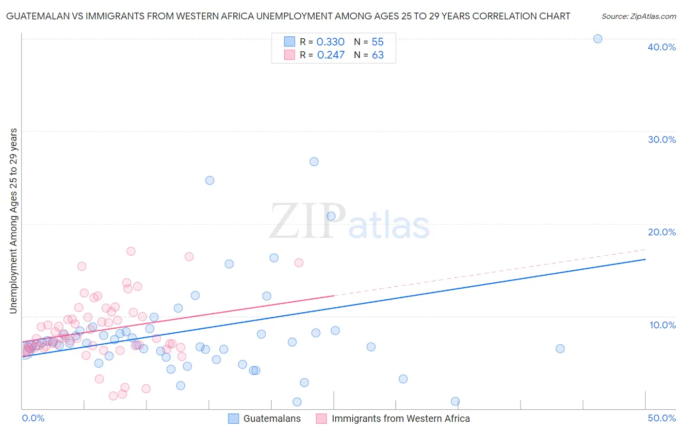Guatemalan vs Immigrants from Western Africa Unemployment Among Ages 25 to 29 years