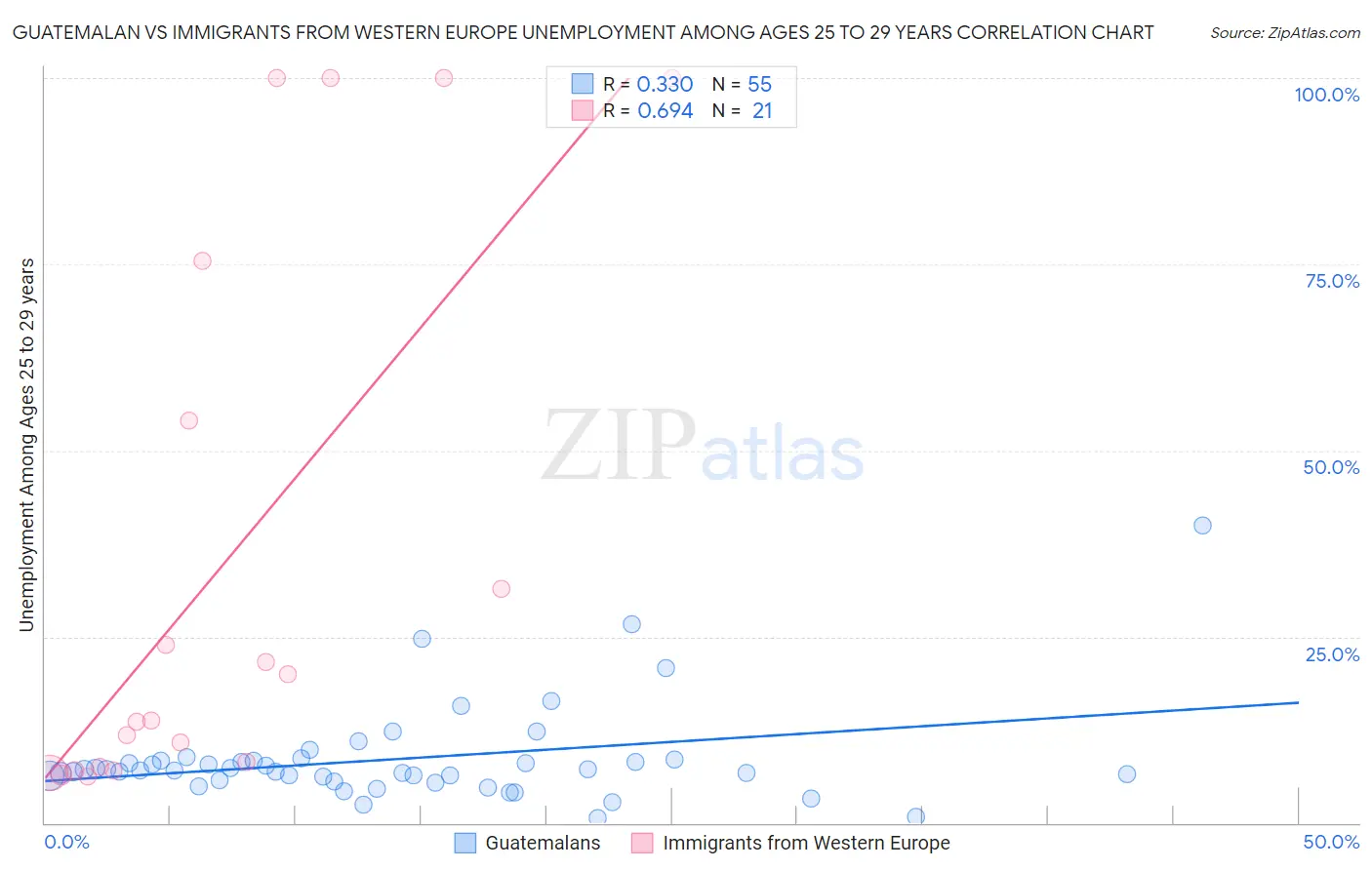 Guatemalan vs Immigrants from Western Europe Unemployment Among Ages 25 to 29 years