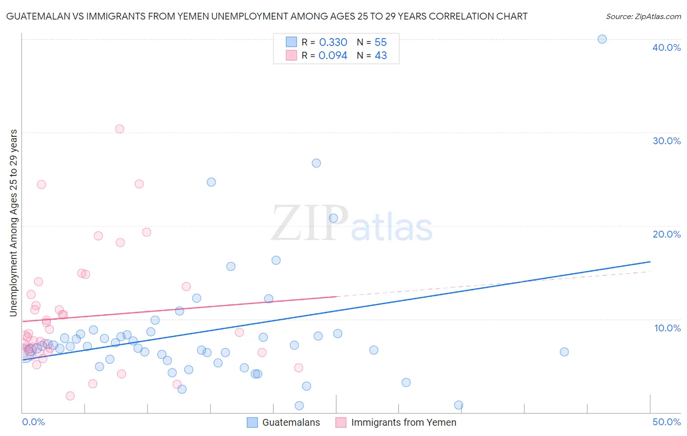 Guatemalan vs Immigrants from Yemen Unemployment Among Ages 25 to 29 years