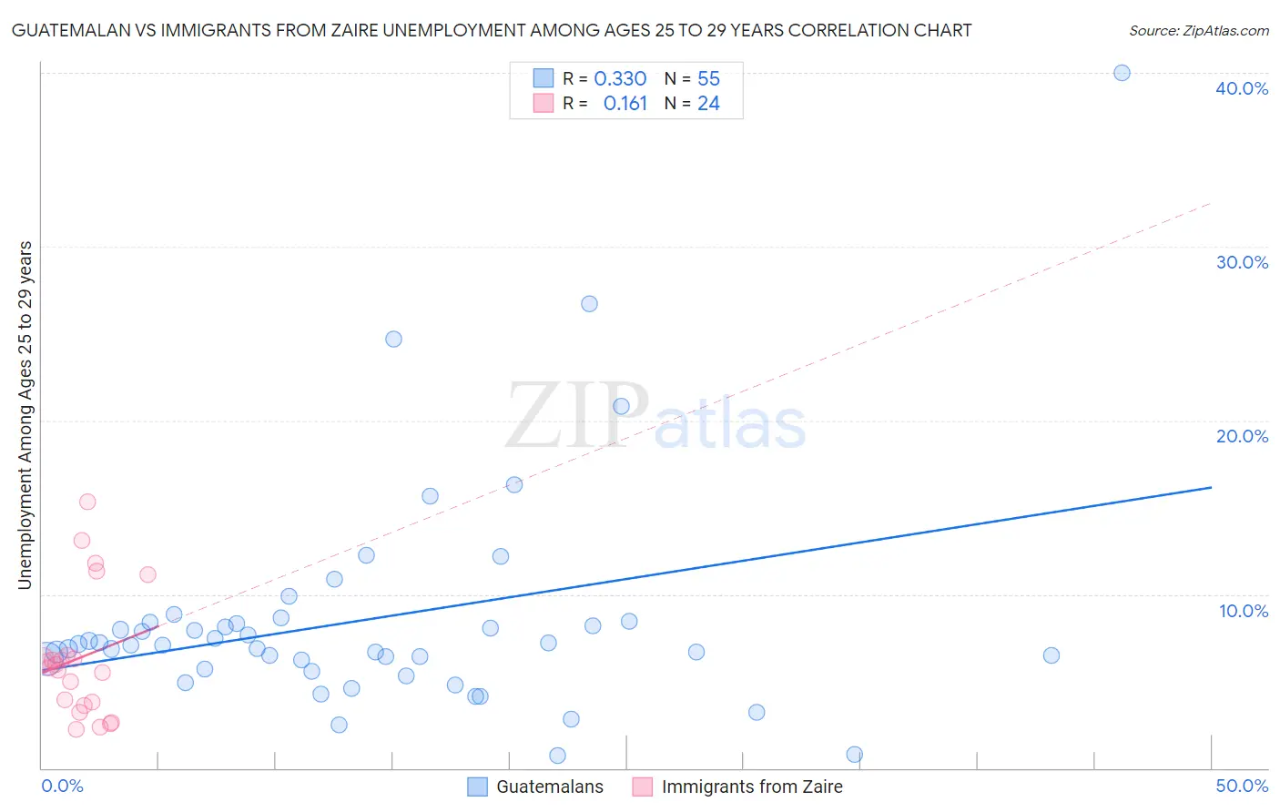 Guatemalan vs Immigrants from Zaire Unemployment Among Ages 25 to 29 years