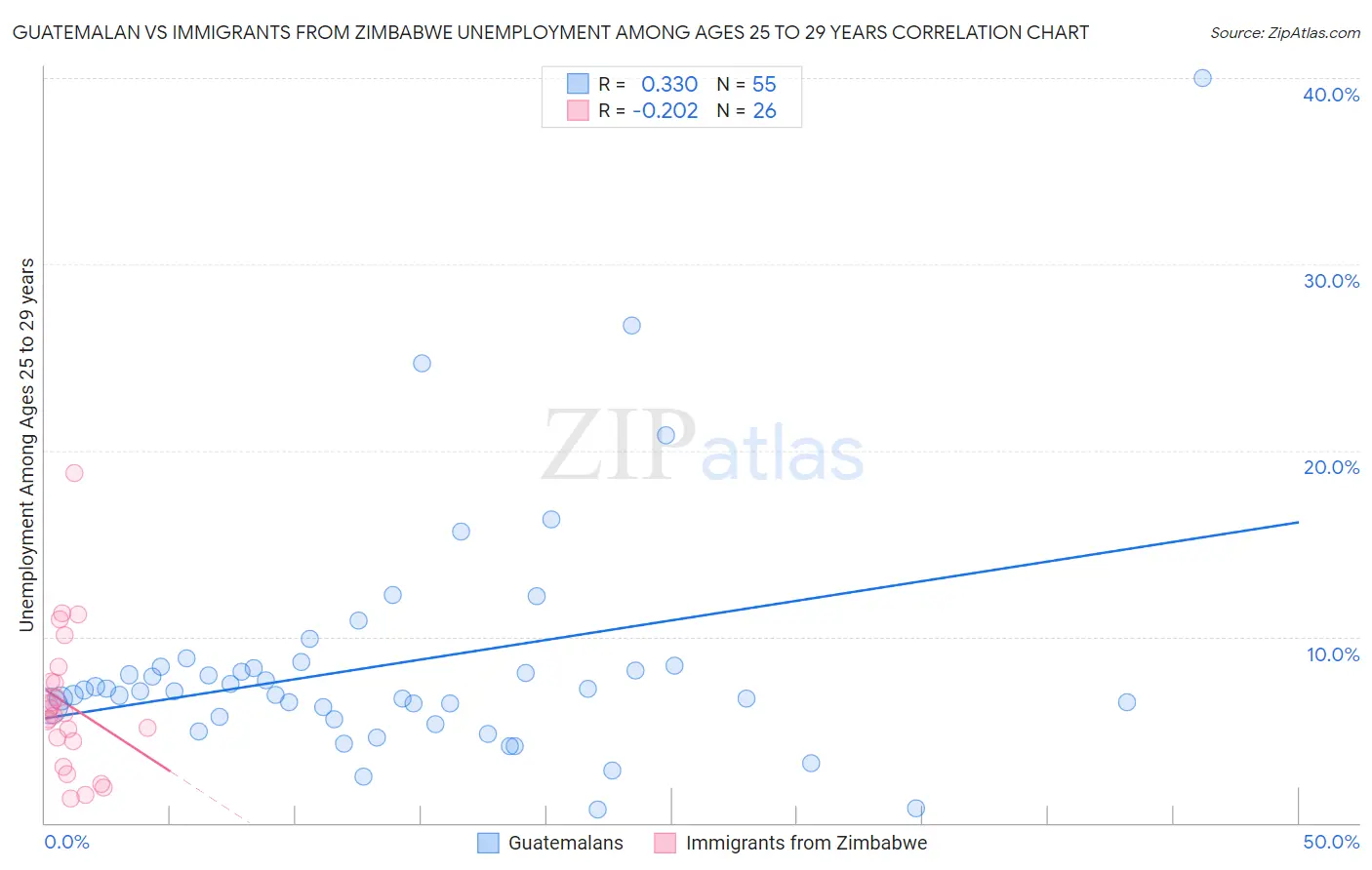 Guatemalan vs Immigrants from Zimbabwe Unemployment Among Ages 25 to 29 years