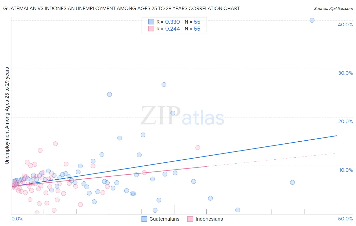 Guatemalan vs Indonesian Unemployment Among Ages 25 to 29 years