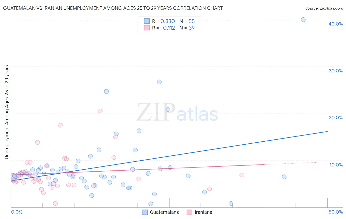 Guatemalan vs Iranian Unemployment Among Ages 25 to 29 years