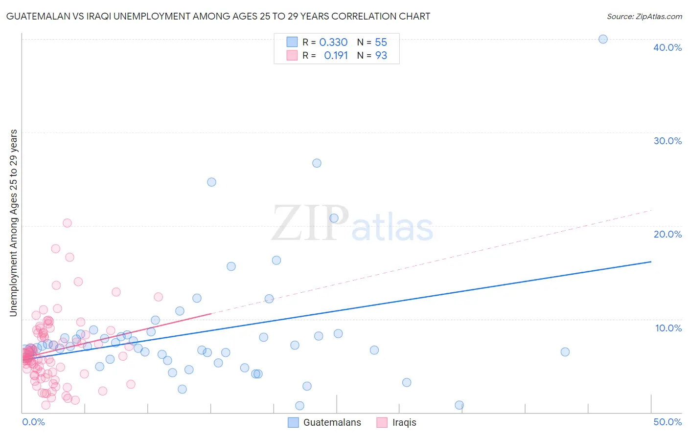 Guatemalan vs Iraqi Unemployment Among Ages 25 to 29 years