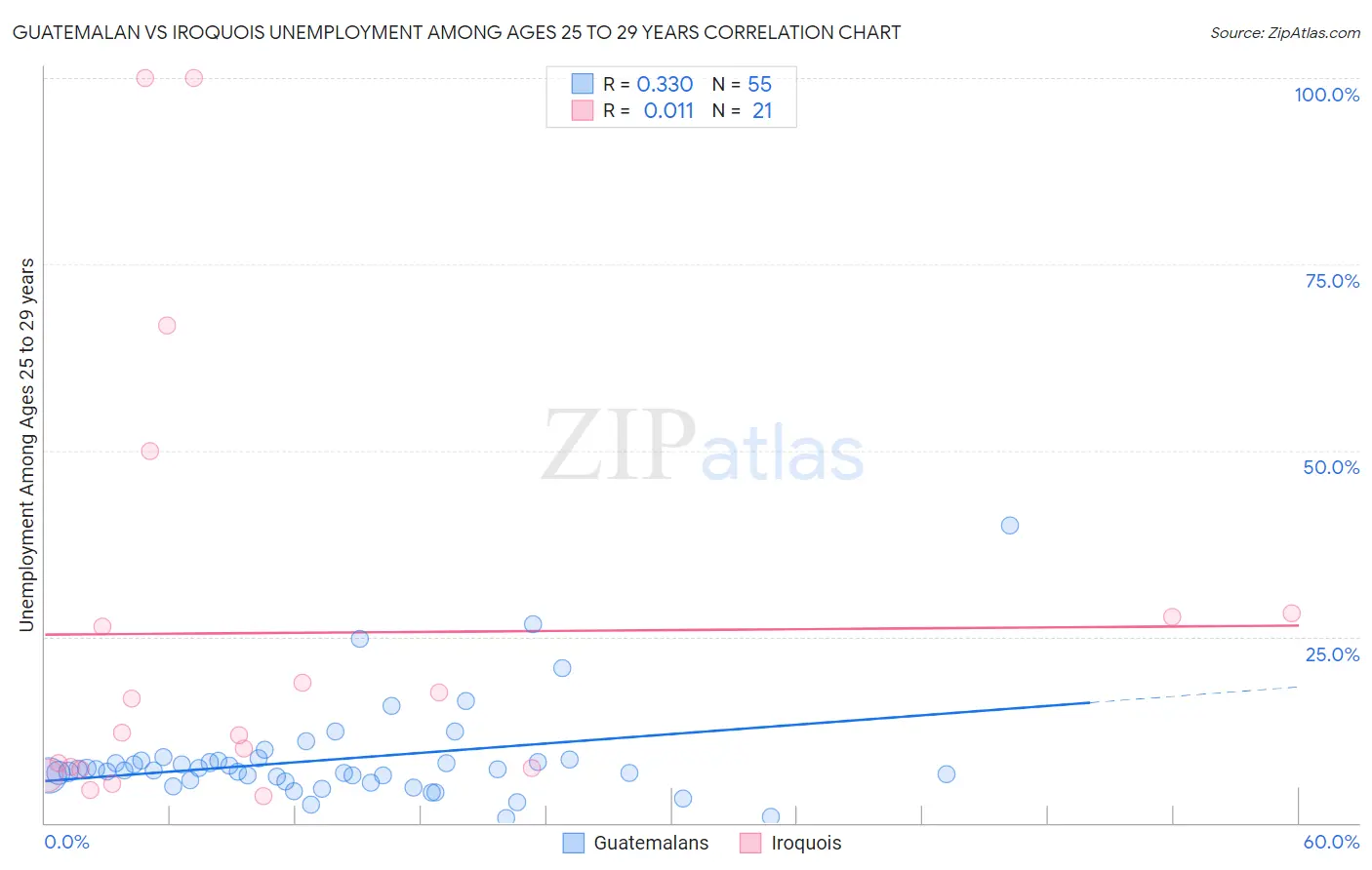 Guatemalan vs Iroquois Unemployment Among Ages 25 to 29 years