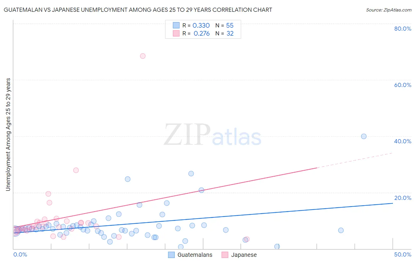 Guatemalan vs Japanese Unemployment Among Ages 25 to 29 years