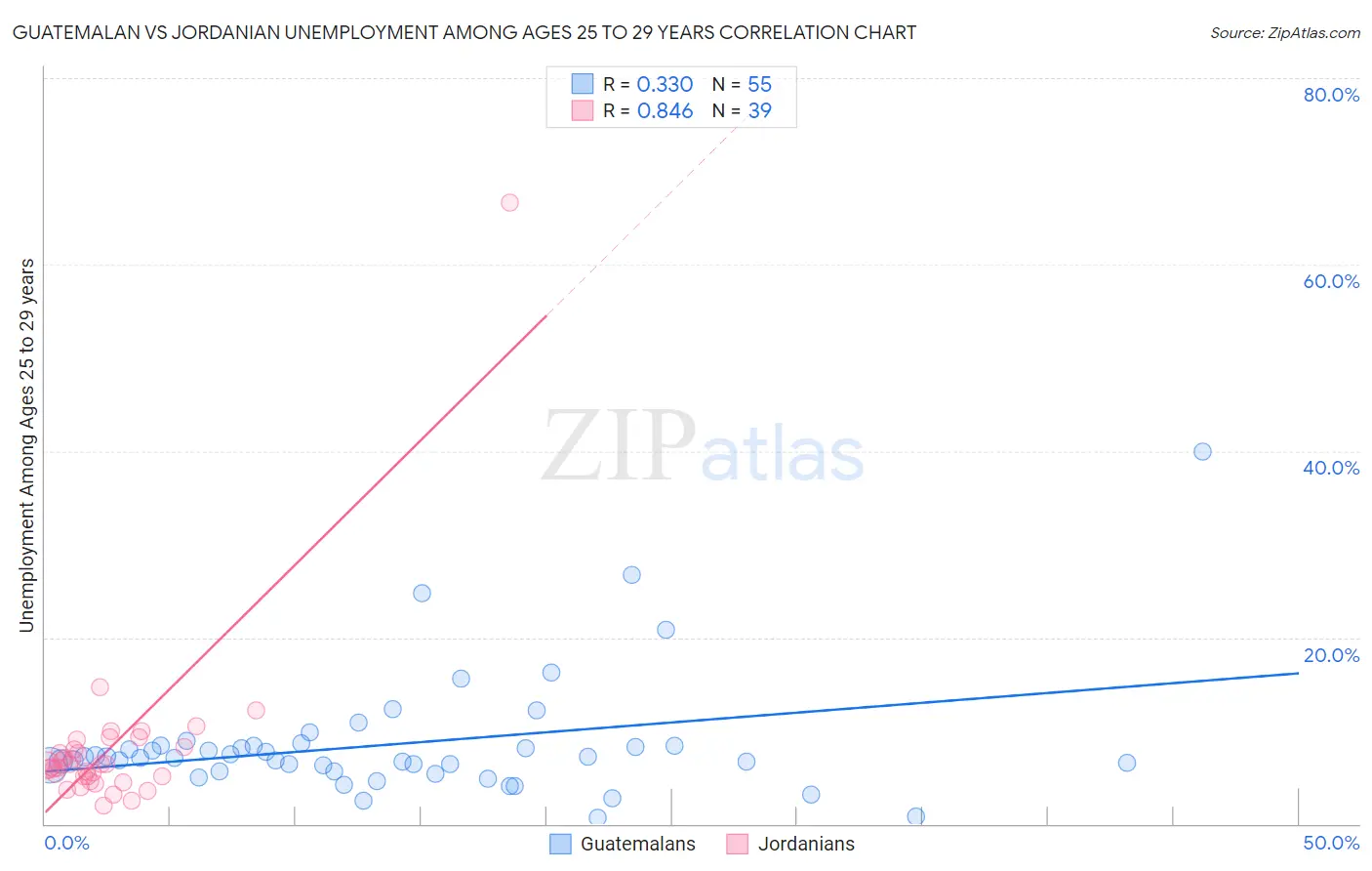 Guatemalan vs Jordanian Unemployment Among Ages 25 to 29 years