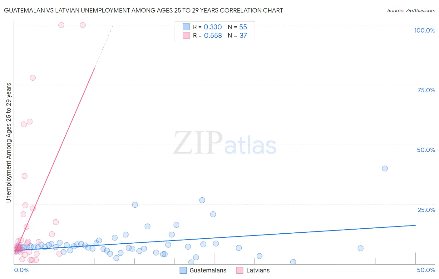 Guatemalan vs Latvian Unemployment Among Ages 25 to 29 years