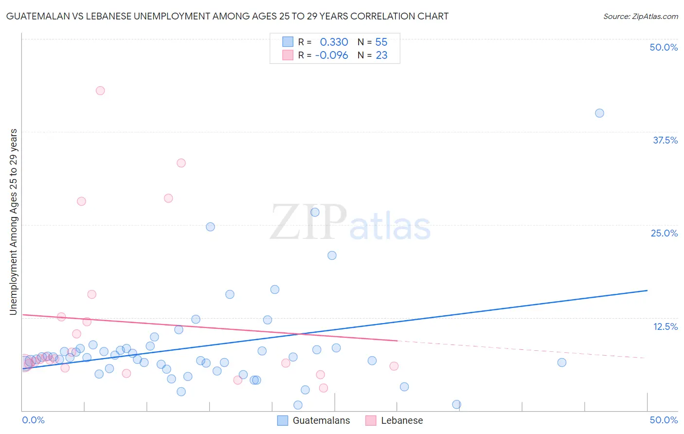 Guatemalan vs Lebanese Unemployment Among Ages 25 to 29 years