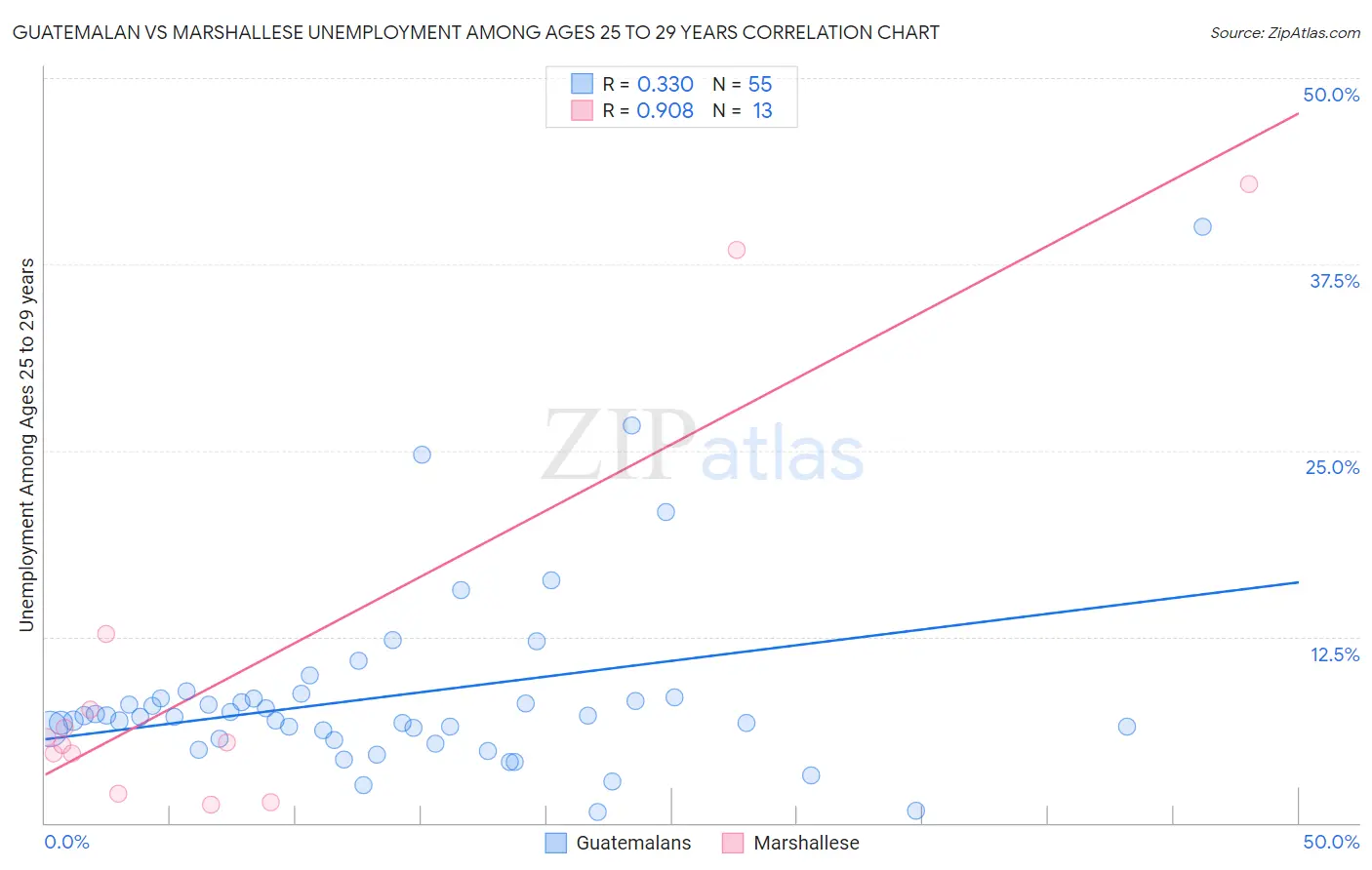 Guatemalan vs Marshallese Unemployment Among Ages 25 to 29 years