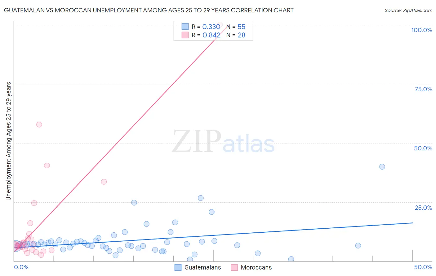 Guatemalan vs Moroccan Unemployment Among Ages 25 to 29 years
