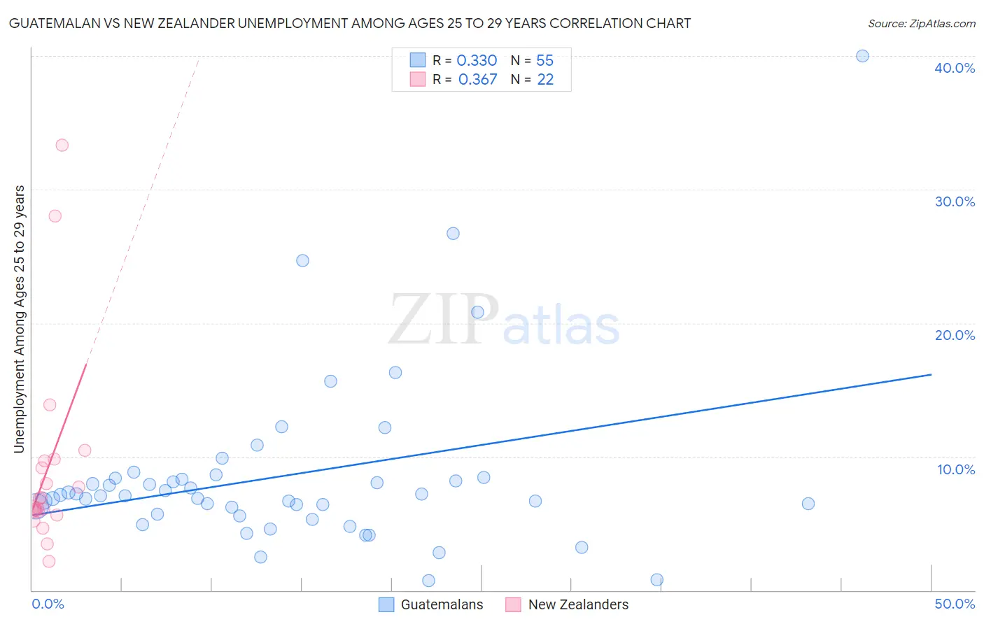 Guatemalan vs New Zealander Unemployment Among Ages 25 to 29 years