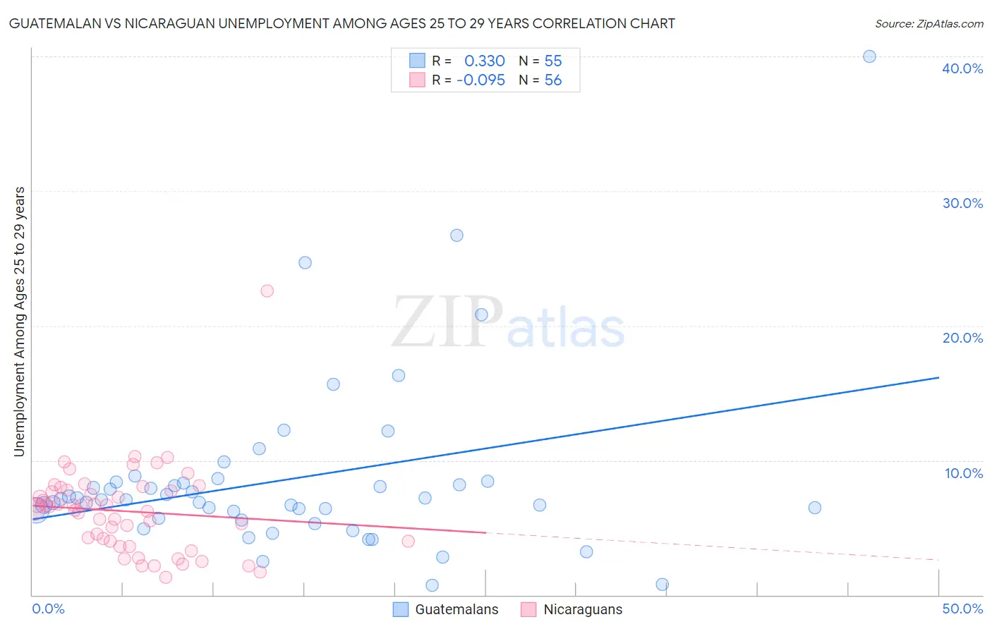 Guatemalan vs Nicaraguan Unemployment Among Ages 25 to 29 years