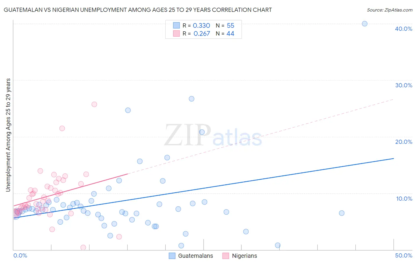 Guatemalan vs Nigerian Unemployment Among Ages 25 to 29 years