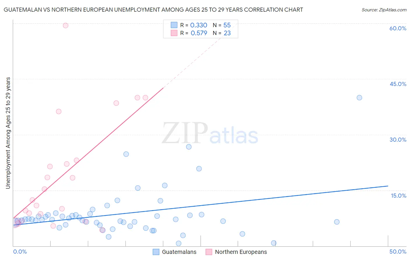 Guatemalan vs Northern European Unemployment Among Ages 25 to 29 years