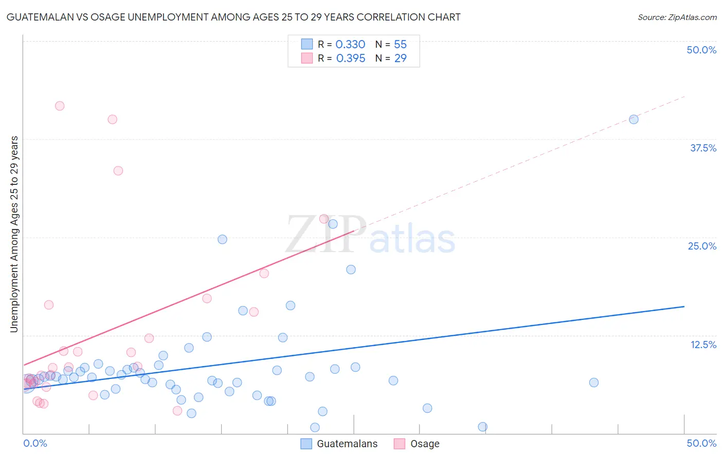 Guatemalan vs Osage Unemployment Among Ages 25 to 29 years