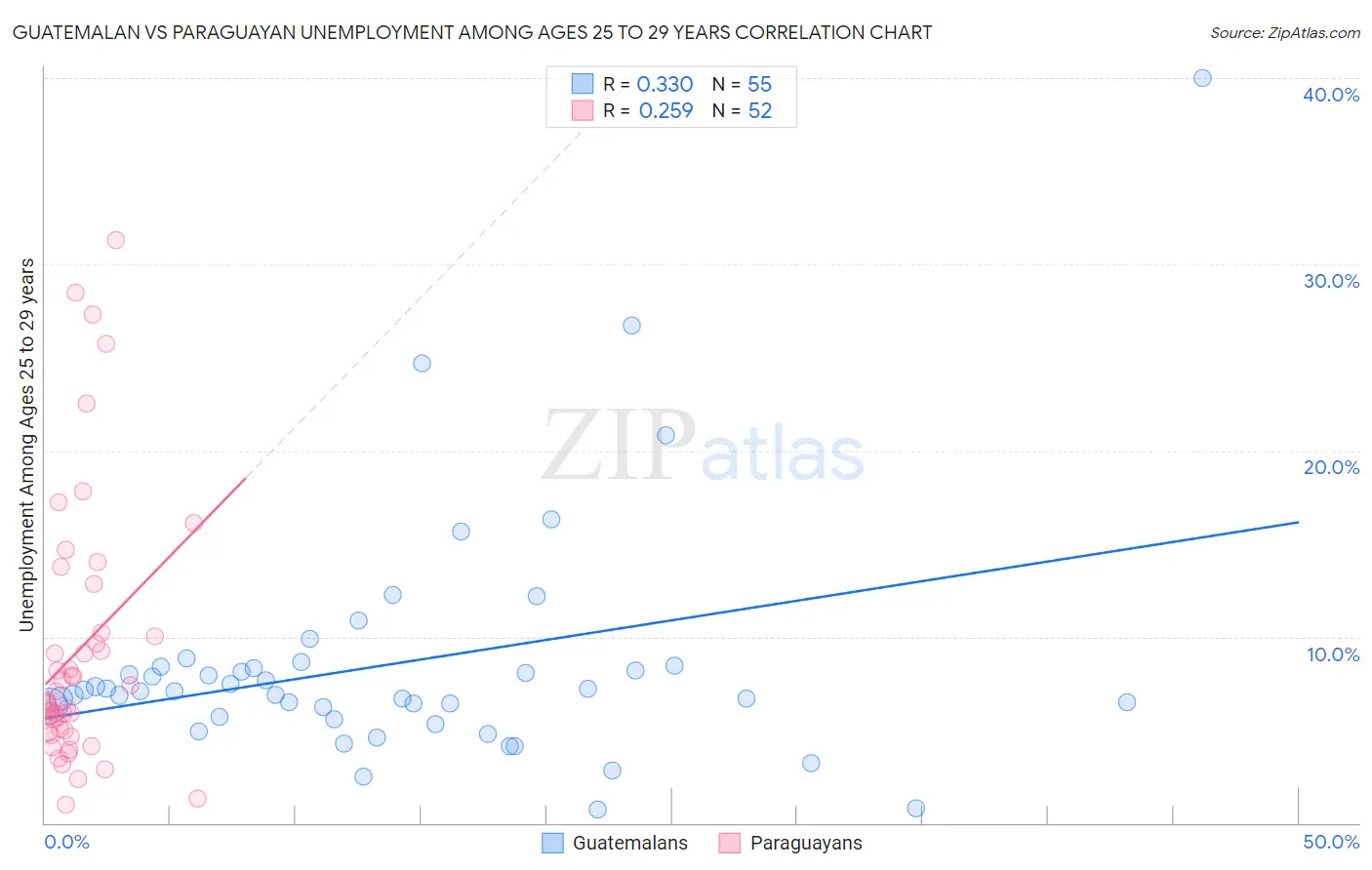 Guatemalan vs Paraguayan Unemployment Among Ages 25 to 29 years
