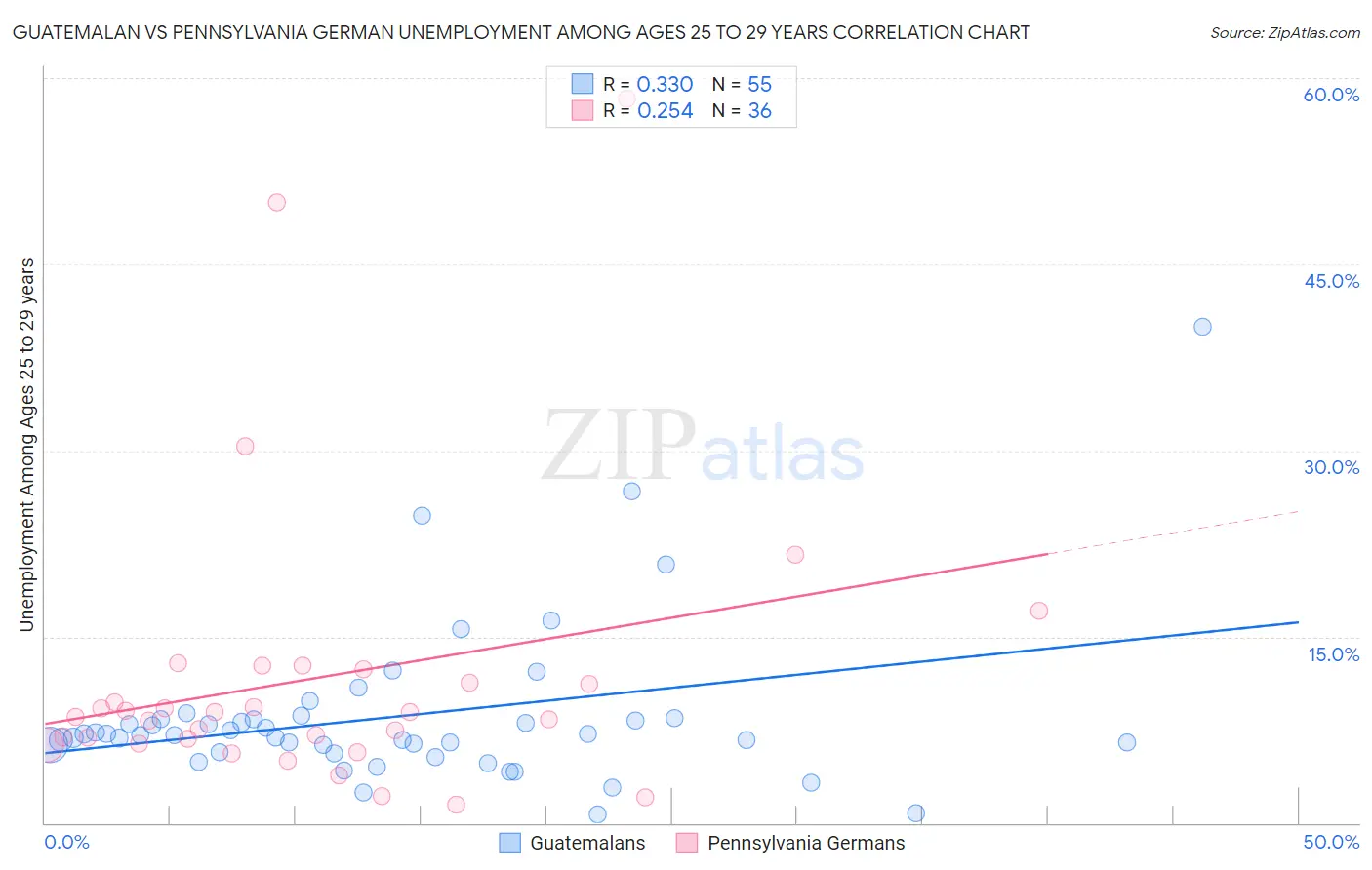Guatemalan vs Pennsylvania German Unemployment Among Ages 25 to 29 years