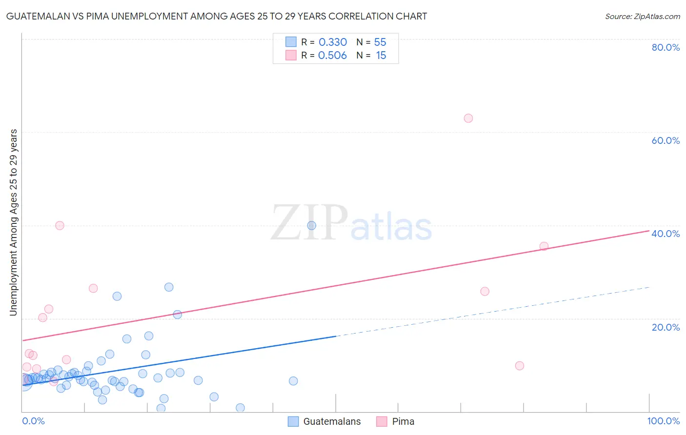 Guatemalan vs Pima Unemployment Among Ages 25 to 29 years