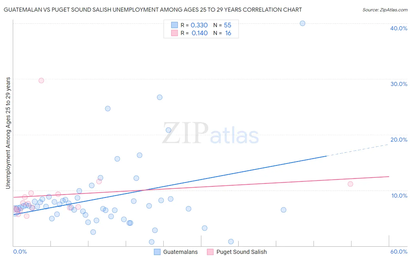 Guatemalan vs Puget Sound Salish Unemployment Among Ages 25 to 29 years