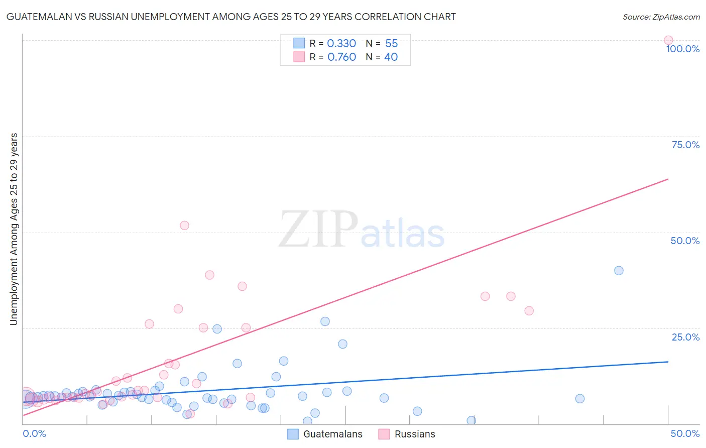 Guatemalan vs Russian Unemployment Among Ages 25 to 29 years