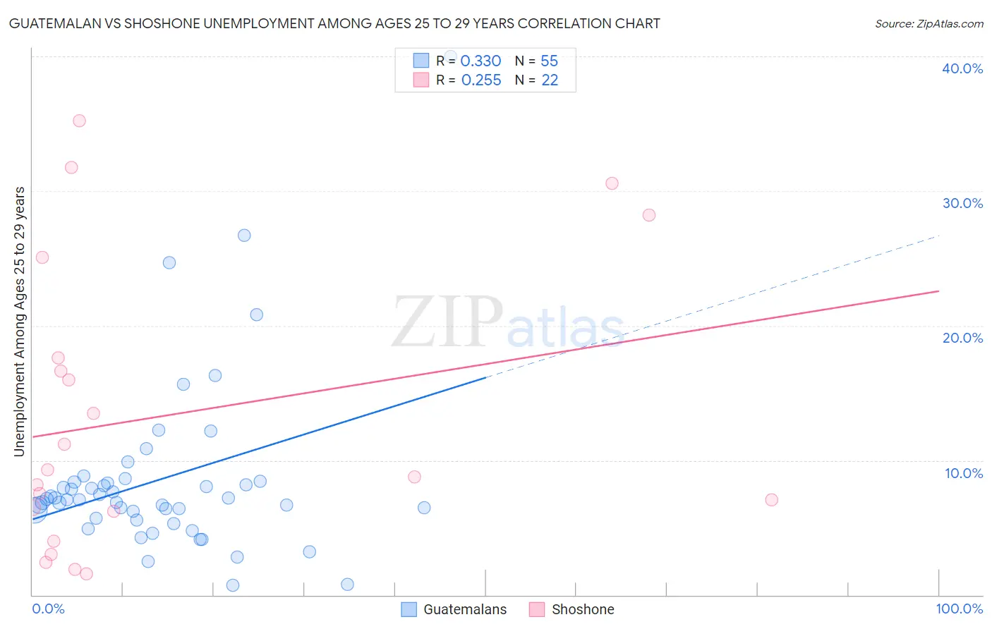 Guatemalan vs Shoshone Unemployment Among Ages 25 to 29 years