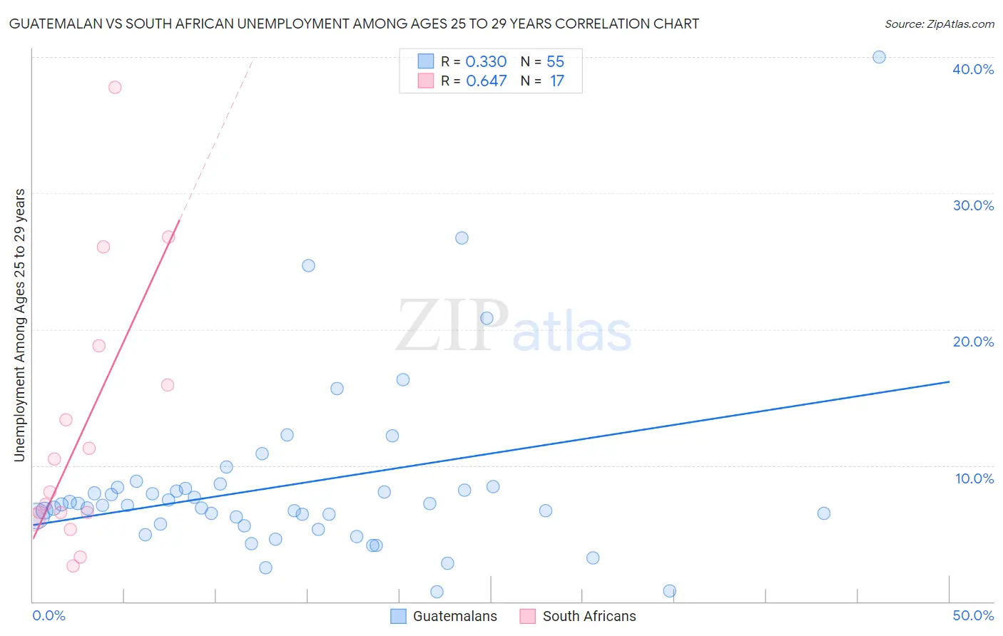 Guatemalan vs South African Unemployment Among Ages 25 to 29 years