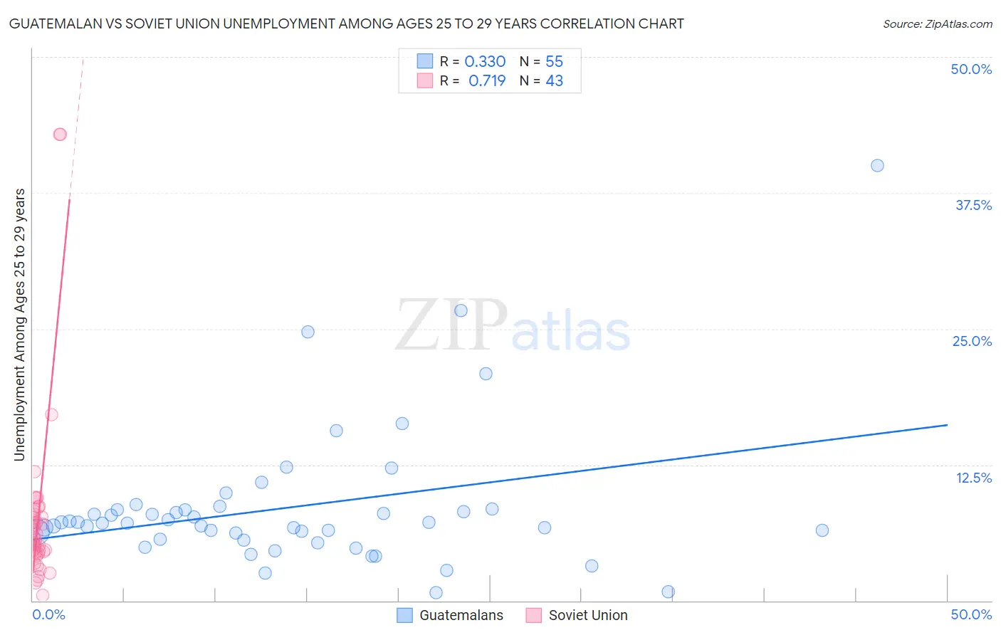 Guatemalan vs Soviet Union Unemployment Among Ages 25 to 29 years