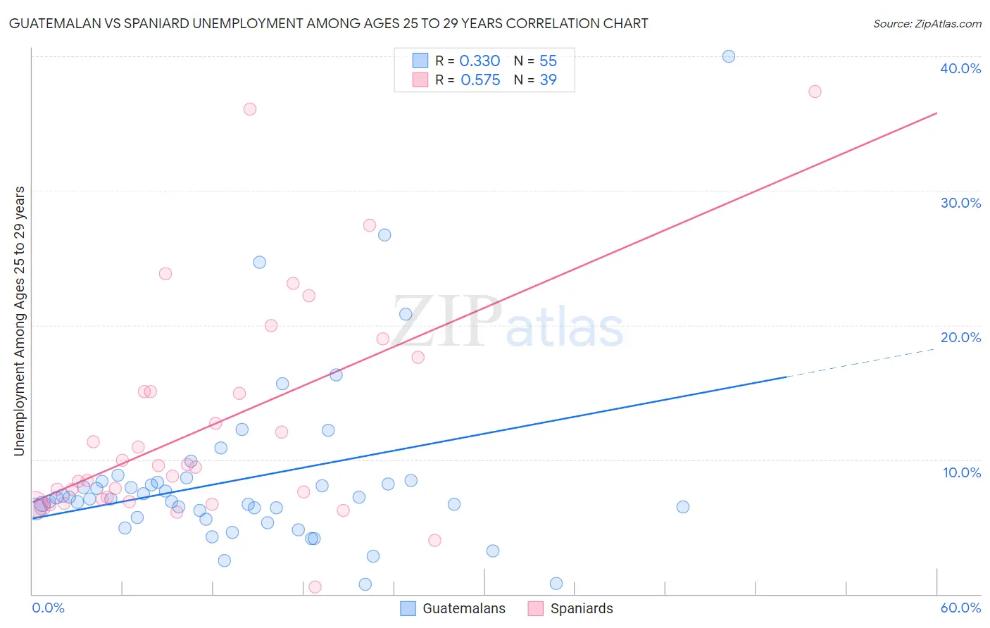 Guatemalan vs Spaniard Unemployment Among Ages 25 to 29 years