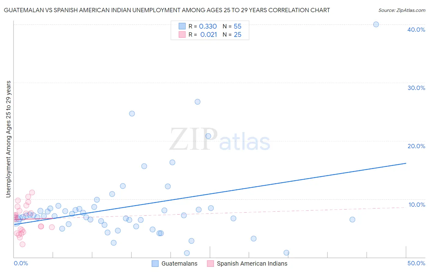 Guatemalan vs Spanish American Indian Unemployment Among Ages 25 to 29 years
