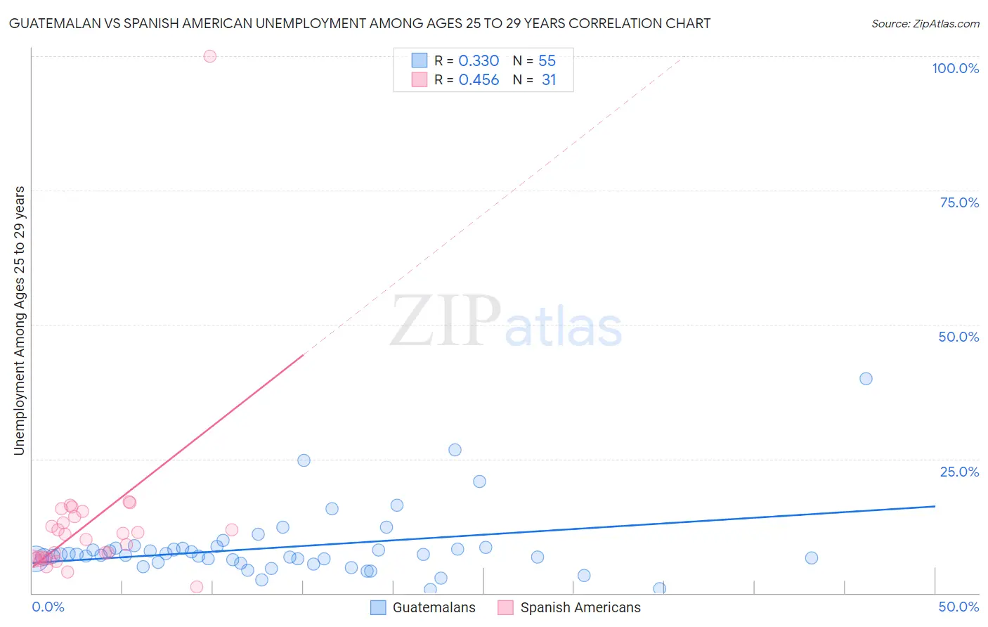 Guatemalan vs Spanish American Unemployment Among Ages 25 to 29 years
